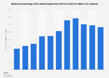 The Home Depot’s Projected Financial Trajectory Amidst Shifting Market Dynamics
