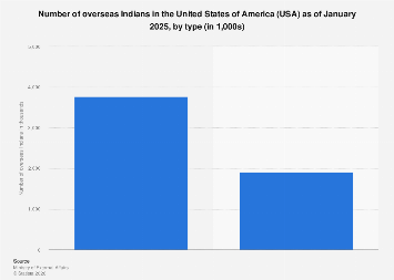 The Indian Diaspora in the United States: A Demographic and Economic Powerhouse