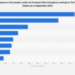 The Persistent Erosion of American Emergency Savings: A Multifaceted Crisis