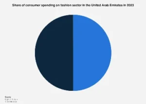 The Shifting Landscape: Consumer Spending as a Barometer for the UAE’s Fashion Sector in 2023
