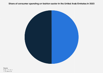The Shifting Landscape: Consumer Spending as a Barometer for the UAE’s Fashion Sector in 2023