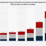 The Shifting Landscape of U.S. Data Center Construction: Southern Dominance and Regional Divergence