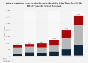 The Shifting Landscape of U.S. Data Center Construction: Southern Dominance and Regional Divergence