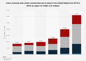 The Shifting Landscape of U.S. Data Center Construction: Southern Dominance and Regional Divergence