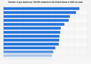 The Stark Disparities in U.S. Gun Violence: A State-by-State Economic and Social Reckoning