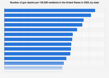 The Stark Disparities in U.S. Gun Violence: A State-by-State Economic and Social Reckoning