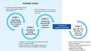 The Studio Effect: Navigating the Strategic Imperative of Venture Building for Corporate Innovation