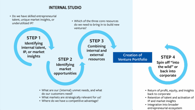 The Studio Effect: Navigating the Strategic Imperative of Venture Building for Corporate Innovation