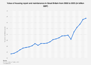 The U.K. Housing Repair and Maintenance Sector Poised for Significant Value Growth Through 2025