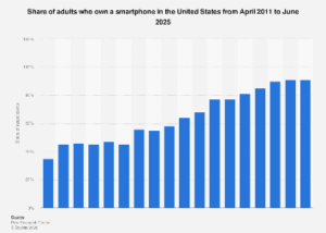The U.S. Smartphone Landscape in 2025: A Deep Dive into Penetration, Demographics, and Market Dominance