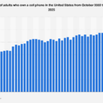 The Ubiquitous Mobile Device: U.S. Cellular Penetration Nears Universal Adoption by Mid-2025