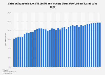 The Ubiquitous Mobile Device: U.S. Cellular Penetration Nears Universal Adoption by Mid-2025