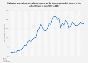 The UK’s Wealth Divide: Top 1% Capture Growing Share of National Income