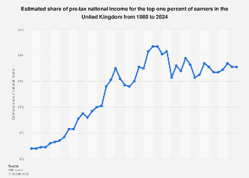 The UK’s Wealth Divide: Top 1% Capture Growing Share of National Income