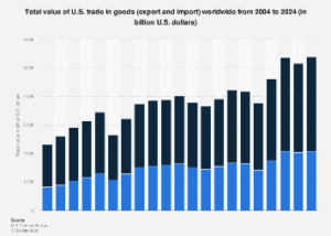 The United States Navigates a .4 Trillion Global Trade Landscape in 2024, Highlighting a Persistent Import Surplus