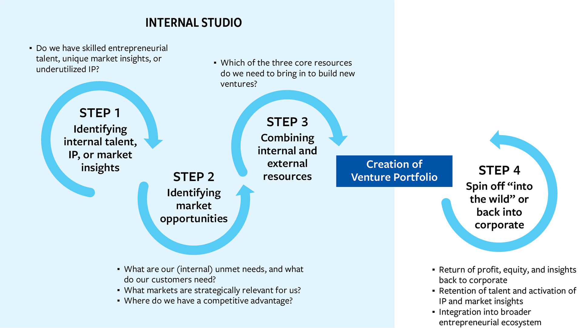 The Venture Studio Model: Architecting the Next Wave of Corporate Innovation and Strategic Growth.
