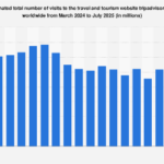 Tripadvisor’s Digital Footprint: Projecting User Engagement in the Evolving Travel Landscape