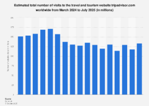 Tripadvisor’s Digital Footprint: Projecting User Engagement in the Evolving Travel Landscape