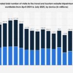 Tripadvisor’s Mobile Dominance: Navigating the Future of Online Travel Bookings