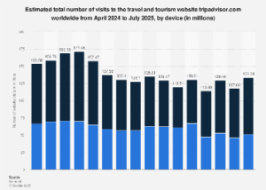 Tripadvisor’s Mobile Dominance: Navigating the Future of Online Travel Bookings