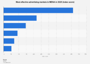 Turkey and the UAE Emerge as MENA’s Top Advertising Powerhouses in 2025