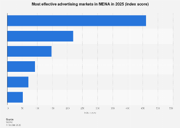 Turkey and the UAE Emerge as MENA’s Top Advertising Powerhouses in 2025