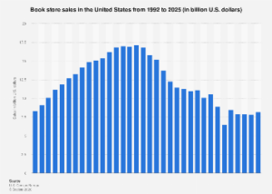 U.S. Bookstores Brace for Shifting Sands: Market Projections for 2025 and Beyond