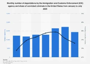 U.S. Immigration Enforcement: July 2025 Deportation Figures Reveal Shifting Trends