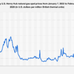 U.S. Natural Gas Prices at Henry Hub Navigate Volatility Through 2026