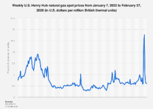 U.S. Natural Gas Prices at Henry Hub Navigate Volatility Through 2026