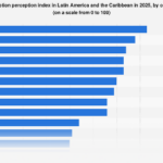 Uruguay Leads Latin America in Perceived Cleanliness, While Venezuela Grapples with Deep-Seated Corruption Concerns