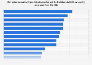 Uruguay Leads Latin America in Perceived Cleanliness, While Venezuela Grapples with Deep-Seated Corruption Concerns