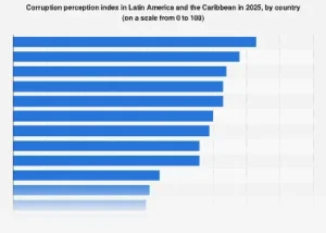 Uruguay Leads Latin America in Perceived Cleanliness, While Venezuela Grapples with Deep-Seated Corruption Concerns