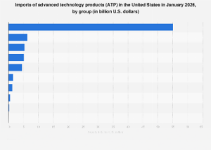 US Advanced Technology Product Imports Show Dominance in Information and Communications Sector