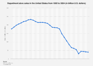US Department Stores Navigate Shifting Consumer Landscape in 2024