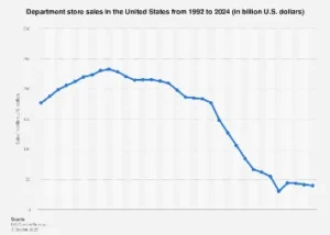 US Department Stores Navigate Shifting Consumer Landscape in 2024