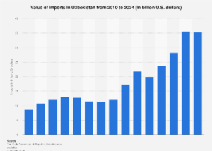Uzbekistan’s Import Landscape in 2024: Navigating Shifting Trade Dynamics and Economic Trajectories