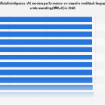 AI Model Performance Trajectory: Projecting MMLU Benchmark Acumen Towards 2026