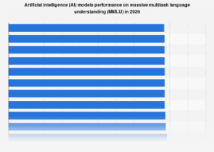 AI Model Performance Trajectory: Projecting MMLU Benchmark Acumen Towards 2026