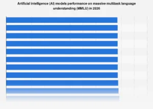 AI Model Performance Trajectory: Projecting MMLU Benchmark Acumen Towards 2026