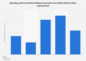 Asia Pile Holdings Corporation’s 2024 Operating Profit Outlook: Navigating a Complex Market Landscape