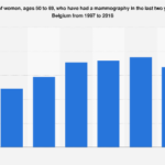 Belgium’s Mammography Screening Rates for Women Over 50: A Deep Dive into Public Health and Economic Implications