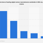 Canon Solidifies Dominance in a Shifting Global Camera Landscape