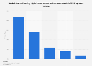 Canon Solidifies Dominance in a Shifting Global Camera Landscape