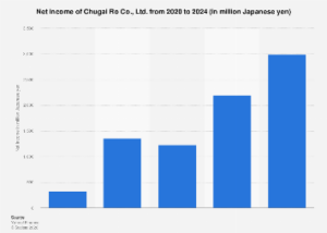 Chugai Ro’s Profit Trajectory: Navigating Fluctuations in the Industrial Furnace Market
