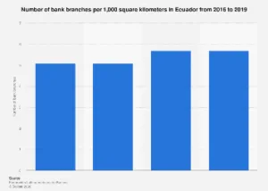 Ecuador’s Banking Infrastructure: Examining Branch Density Amidst Digital Transformation