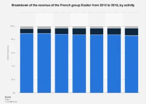 Essilor’s Shifting Sectoral Revenue Landscape: A Deep Dive into Market Dynamics (2012-2018)