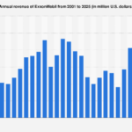ExxonMobil’s Projected 2 Billion Revenue for 2025 Signals Continued Dominance in a Volatile Energy Landscape.