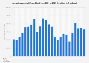 ExxonMobil’s Projected $332 Billion Revenue for 2025 Signals Continued Dominance in a Volatile Energy Landscape.