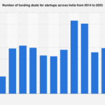 India’s Startup Funding Landscape: Navigating the Projections for 2025